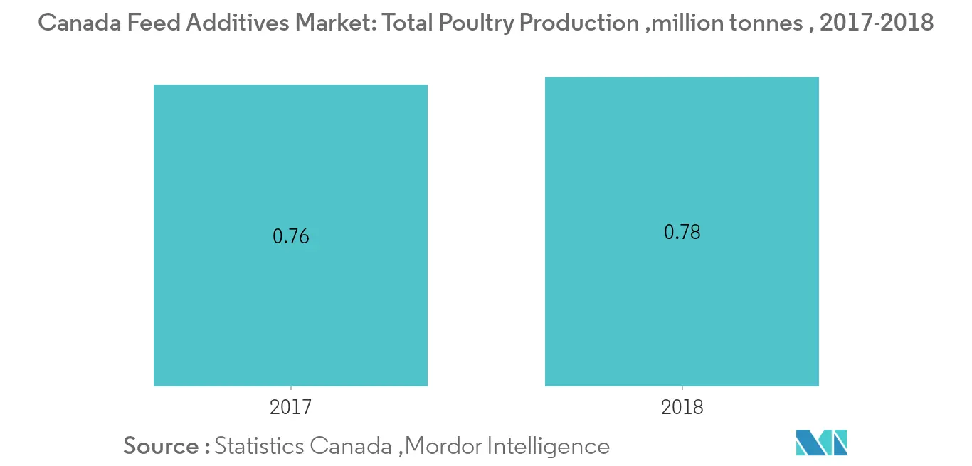 Canada Feed Additives Market, Total Poultry Production ,million tonnes , 2017-2018