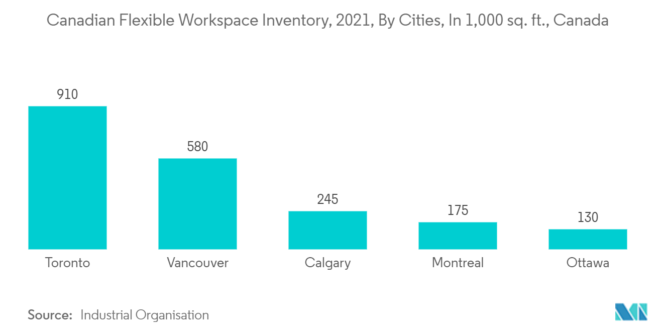 カナダのフレキシブル・オフィス・スペース市場分析