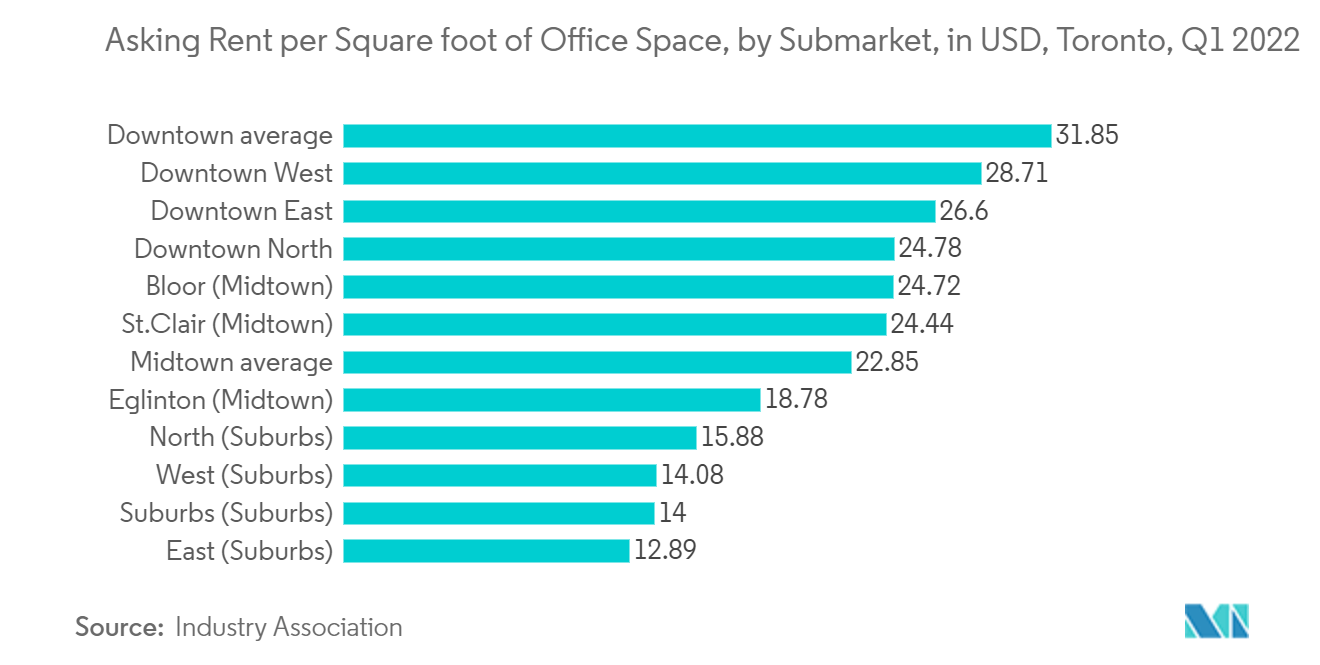 Canada Flexible Office Space Market: Asking Rent per Square foot of Office Space, by Submarket, in USD, Toronto, Q1 2022 