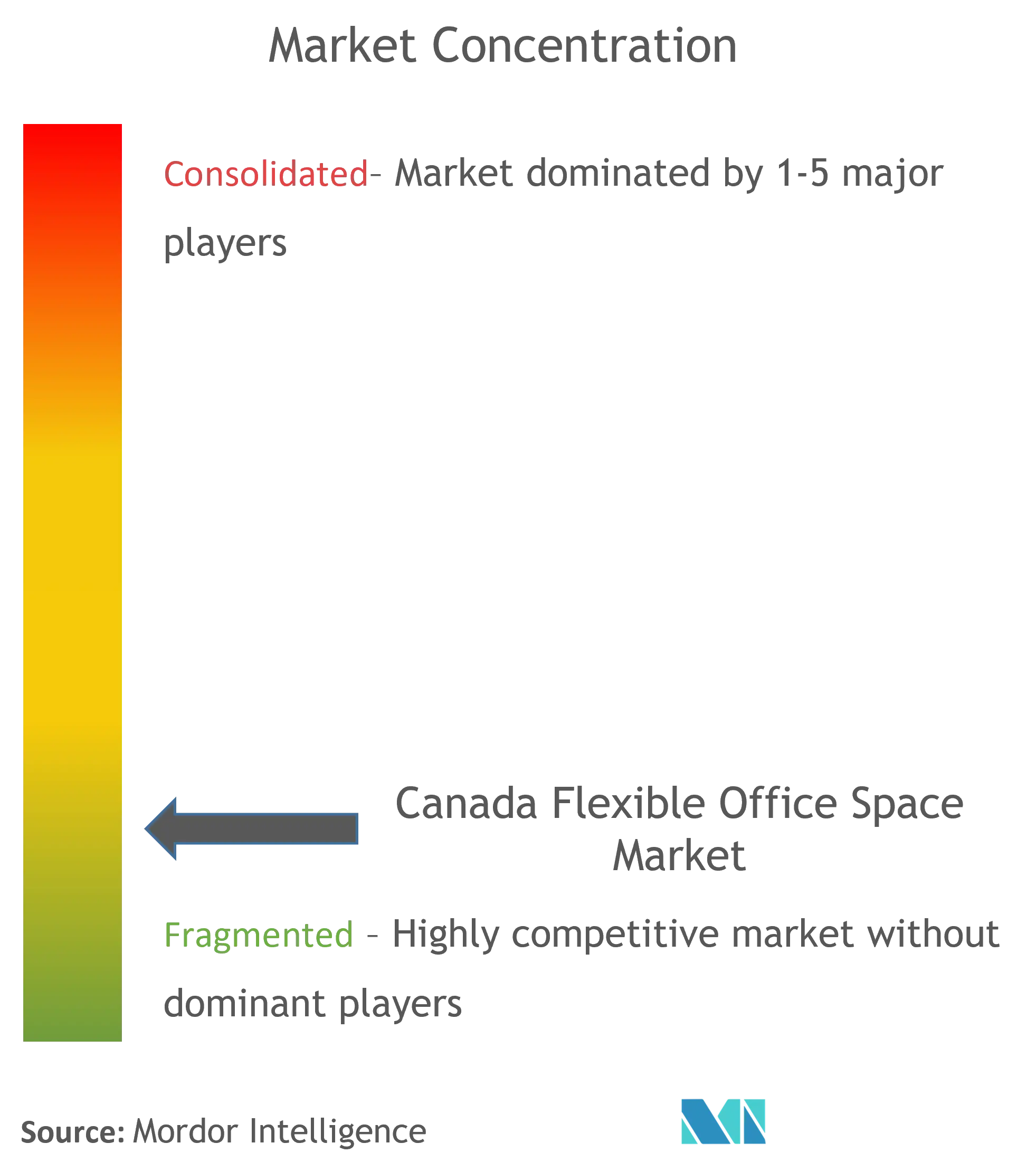 Concentración del mercado de espacios de oficinas flexibles de Canadá