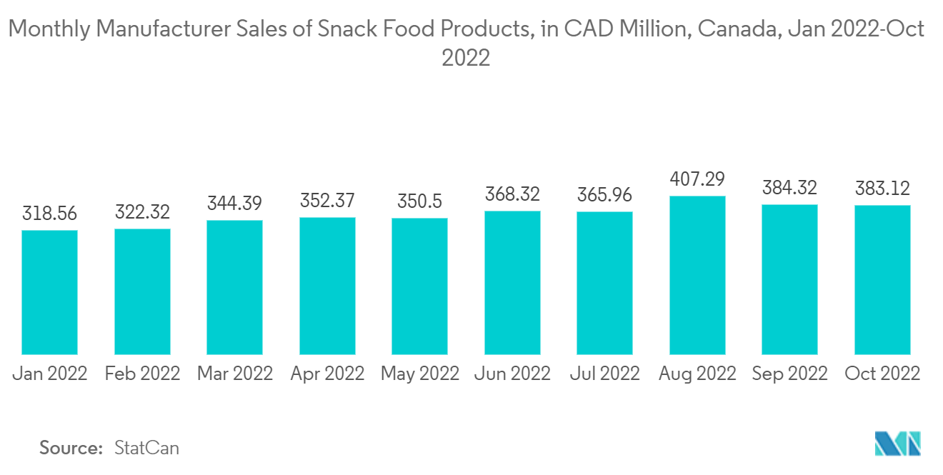 カナダのフレキシブル包装市場：スナック菓子月次メーカー売上高（百万カナダドル）、カナダ、2022年1月～2022年10月