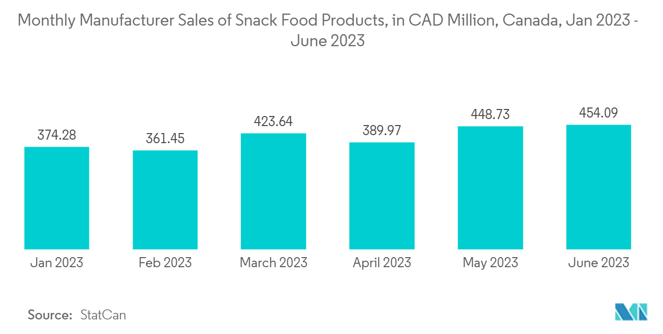 カナダのフレキシブル包装市場：スナック菓子月次メーカー売上高（百万カナダドル）、カナダ、2023年1月～2023年6月