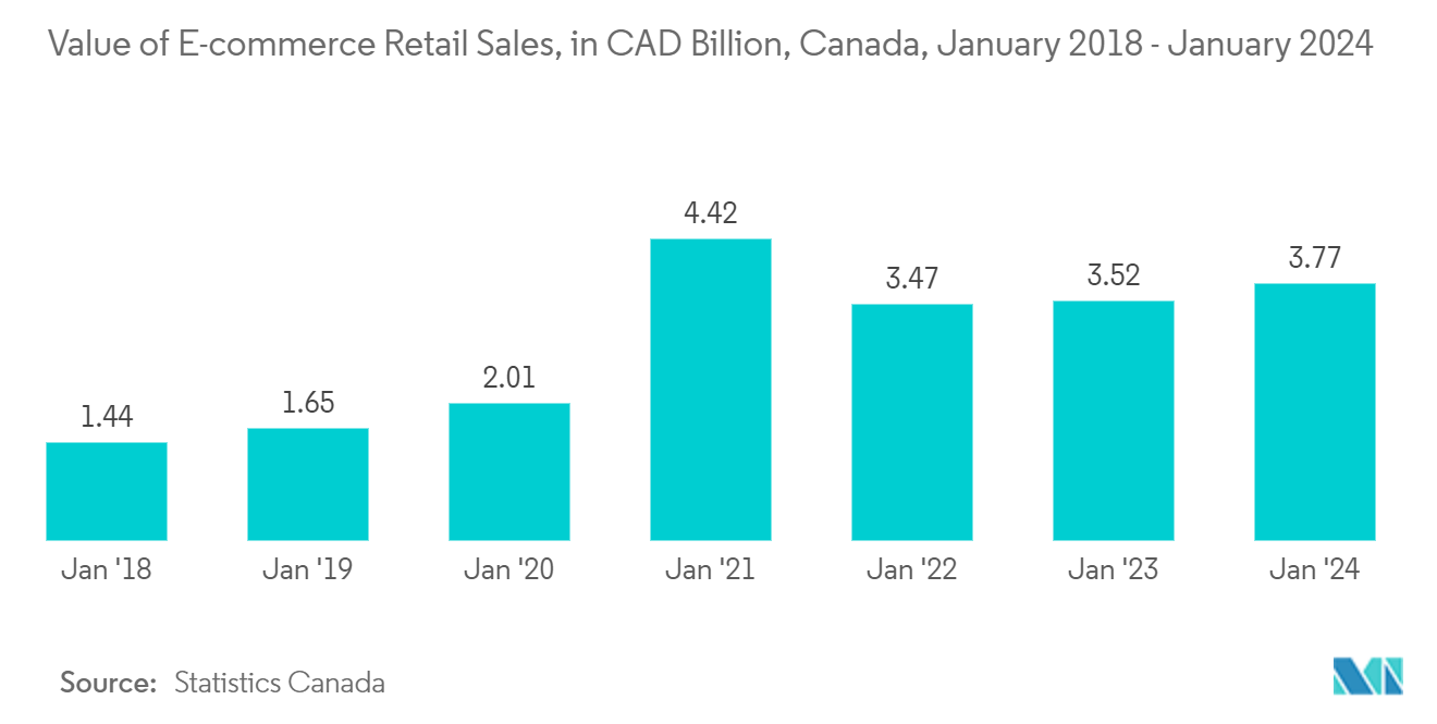 カナダのフレキシブル包装市場：電子商取引小売販売額（億カナダドル）、カナダ、2018年1月〜2024年1月