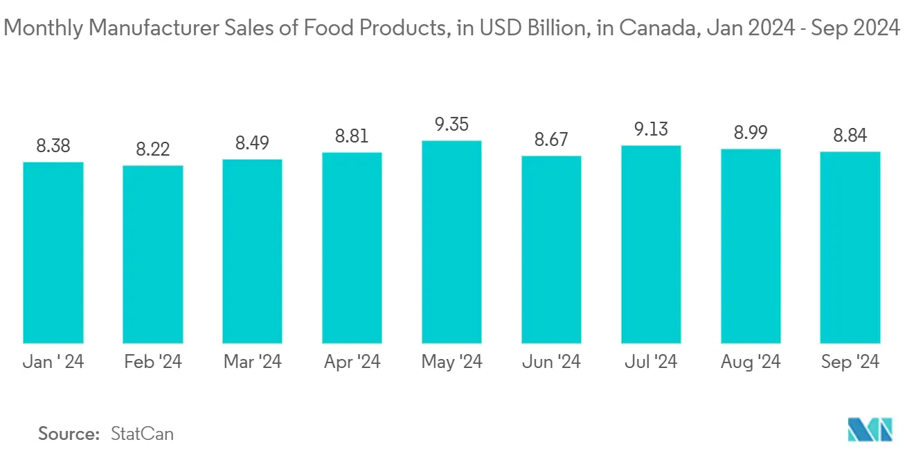 Canada Flexible Packaging Market: Monthly Manufacturer Sales of Food Products, in USD Billion, in Canada, Jan 2024 - Sep 2024