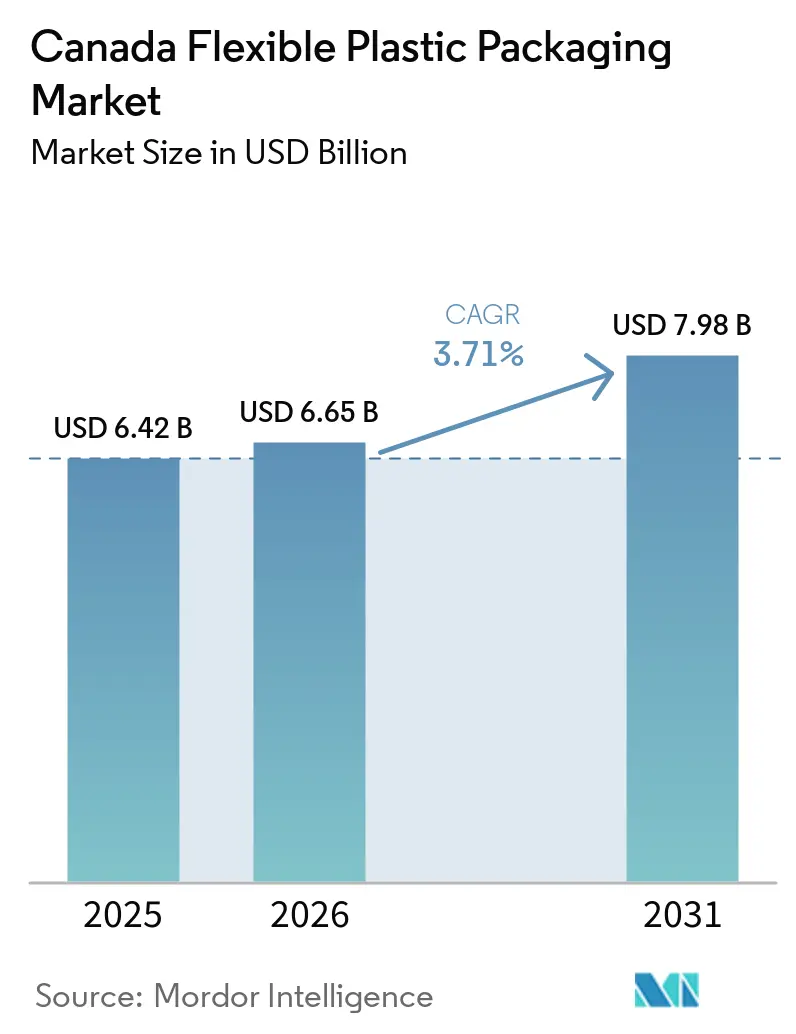 Canada Flexible Plastic Packaging Market Size