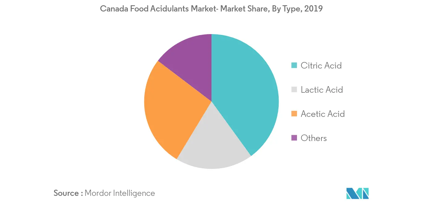 canada food acidulants market