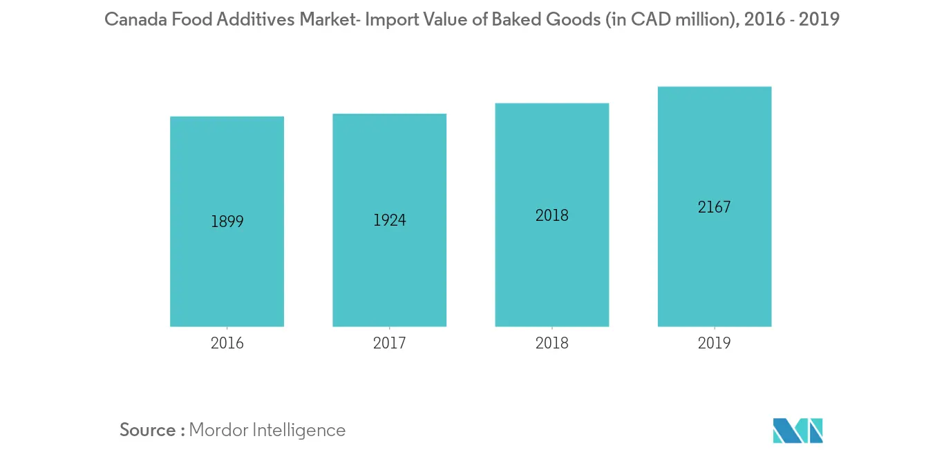 Canada Food Additives Market2