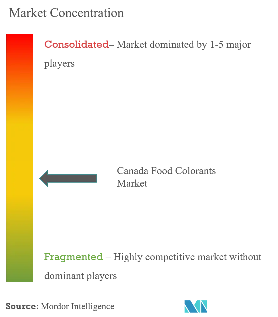 Colorantes alimentarios de CanadáConcentración del Mercado