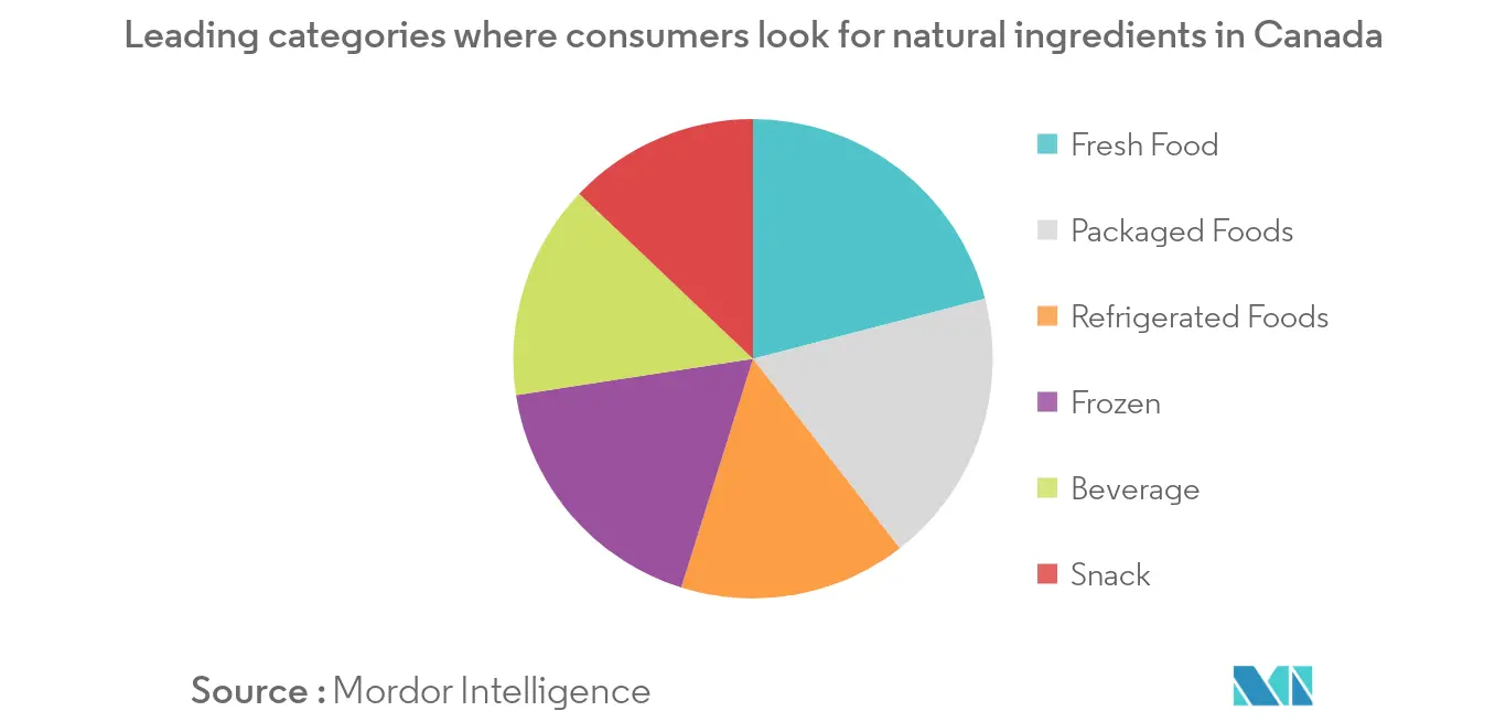 Leading categories where ethnic consumers look for natural ingredients in Canada1