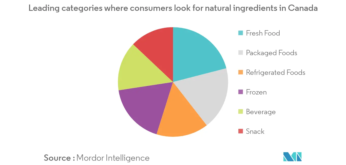 Principales categorías donde los consumidores étnicos buscan ingredientes naturales en Canadá1