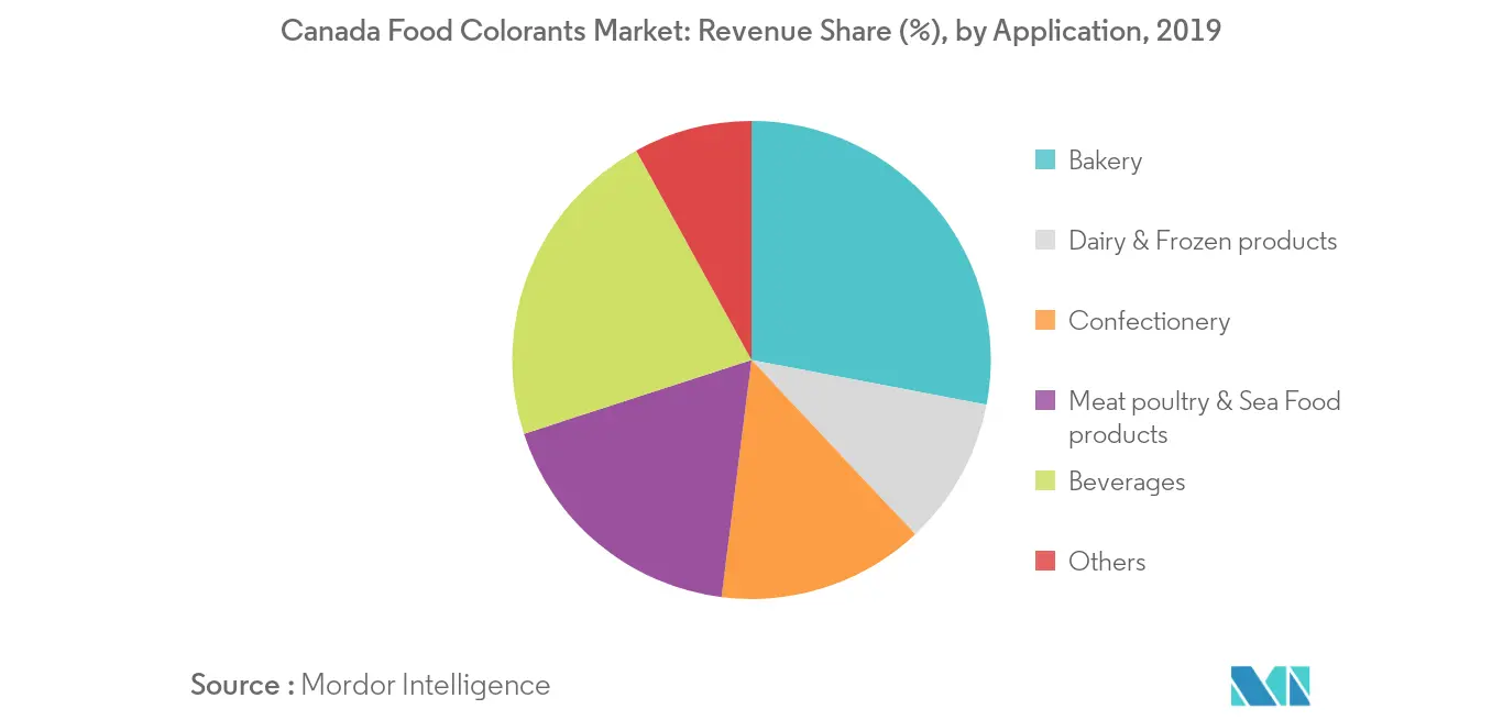 Canada Food Colorants Market Trends Market Share, by Application, 20191