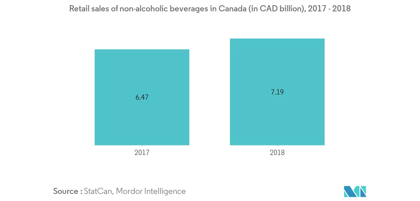 Marché canadien des émulsifiants alimentaires2