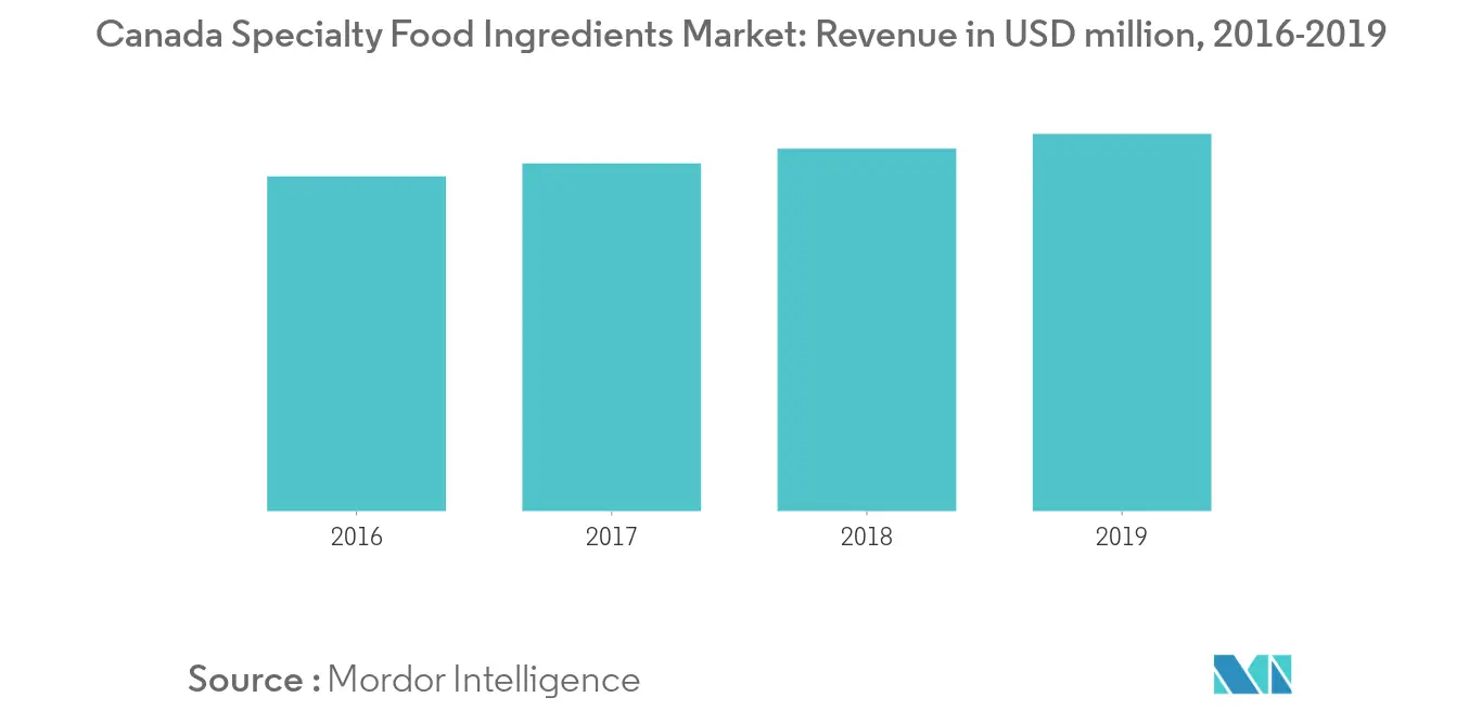 Mercado de hidrocoloides alimentarios de Canadá1