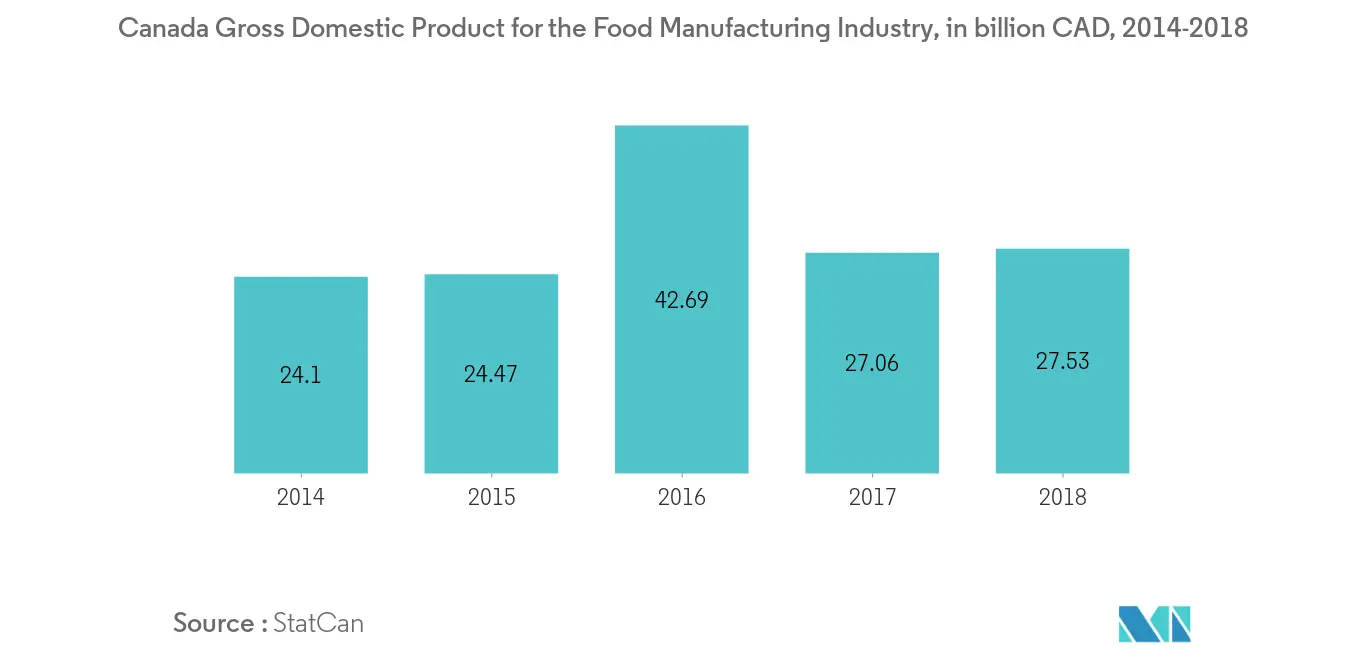 Mercado canadiense de conservantes alimentarios1