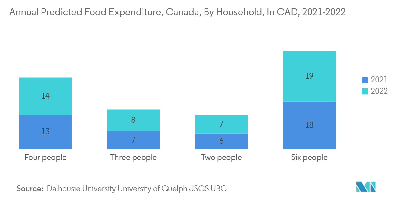 カナダの外食用包装市場-世帯別年間食品支出予測（カナダドル）：2021-2022年