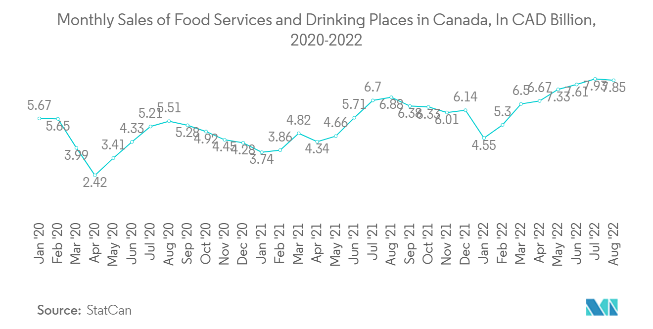 カナダのフードサービス用包装市場-カナダのフードサービス・飲食店月次売上高（単位：億カナダドル、2020-2022年