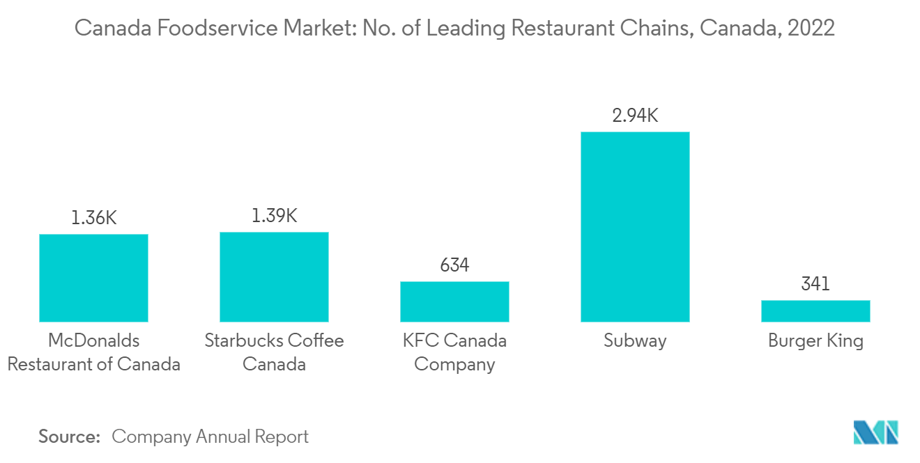 Mercado de Foodservice do Canadá: Nº de principais cadeias de restaurantes, Canadá, 2022