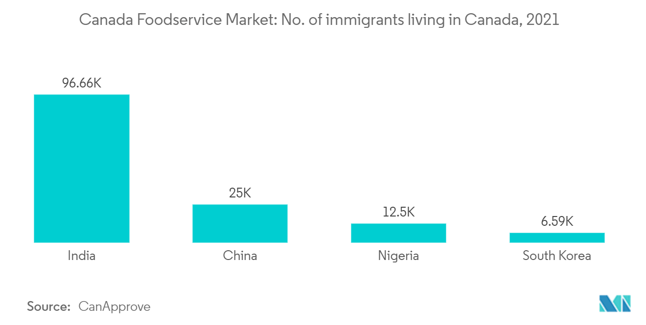 Thị trường dịch vụ thực phẩm Canada Không. số người nhập cư sống ở Canada, 2021