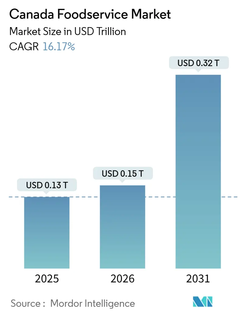 Canada Foodservice Market (2026 - 2031)
