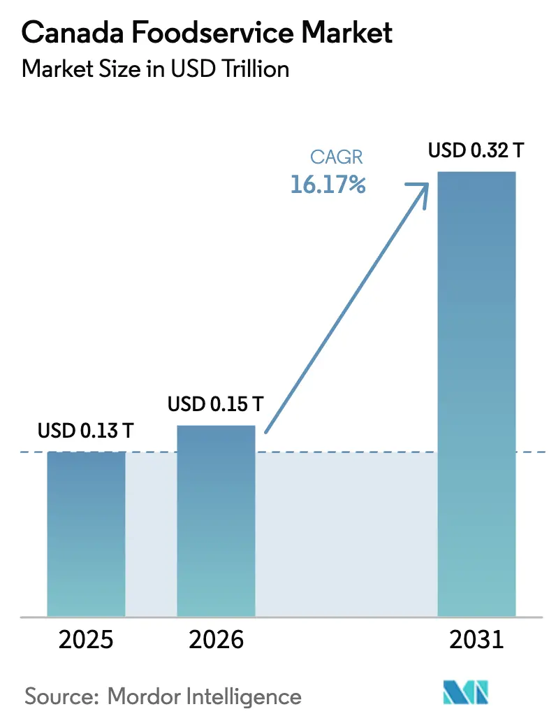 Canada Foodservice Market (2026 - 2031)