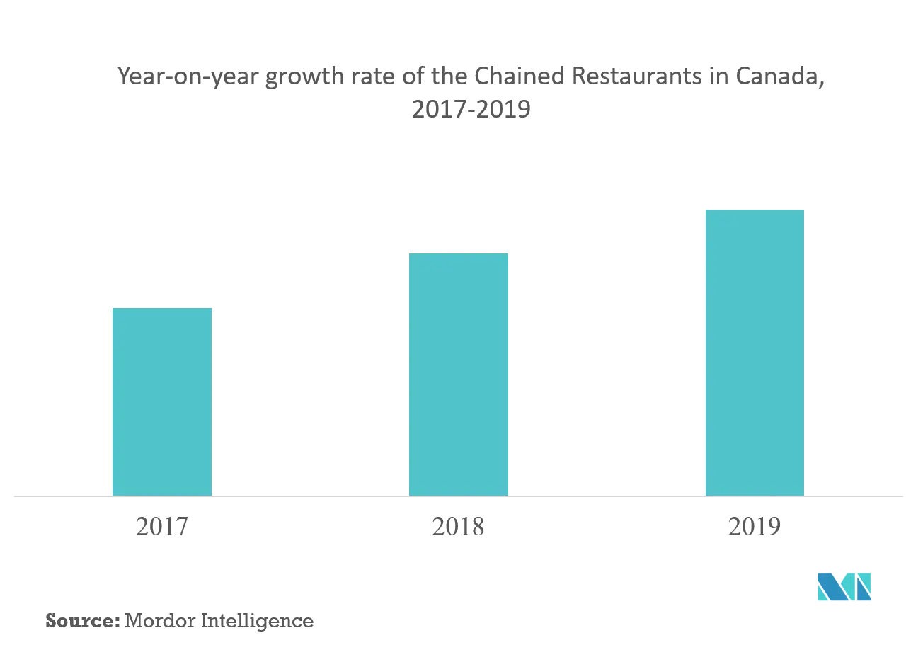 https://s3.mordorintelligence.com/canada-foodservice-market/canada-foodservice-market_Trends2.webp