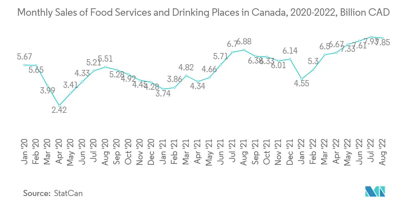 Monthly Sales of Food Services and Drinking Places in Canada, 2020-2022, Billion CAD Monthly Sales of Food Services and Drinking Places in Canada, 2020-2022, Billion CAD