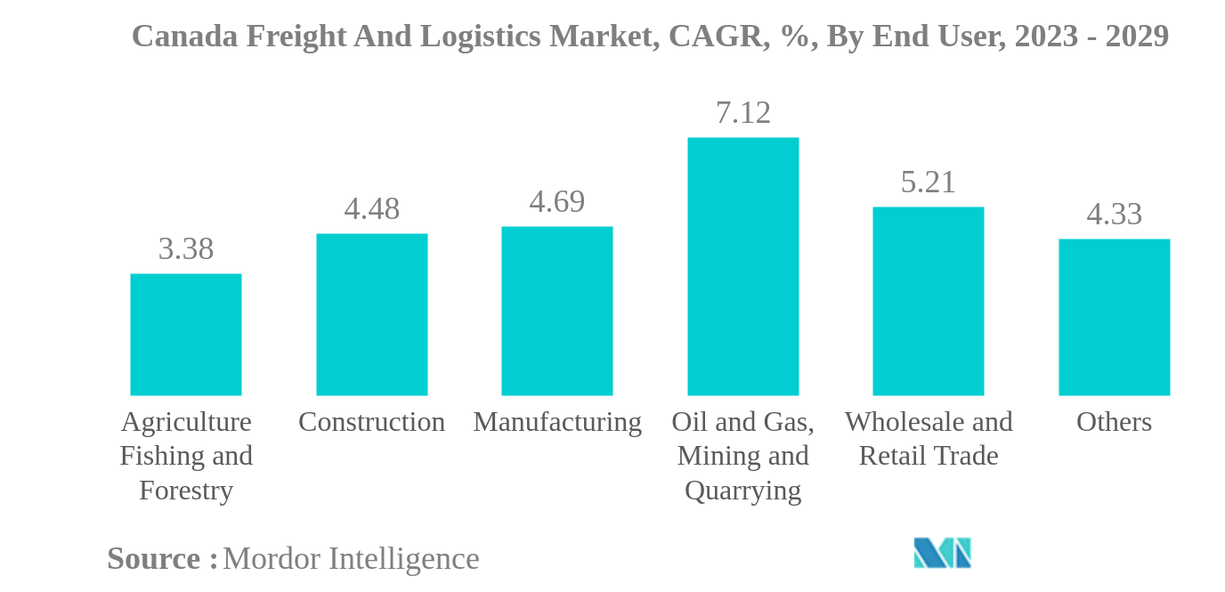 Canada Freight And Logistics Market: Canada Freight And Logistics Market, CAGR, %, By End User, 2023 - 2029