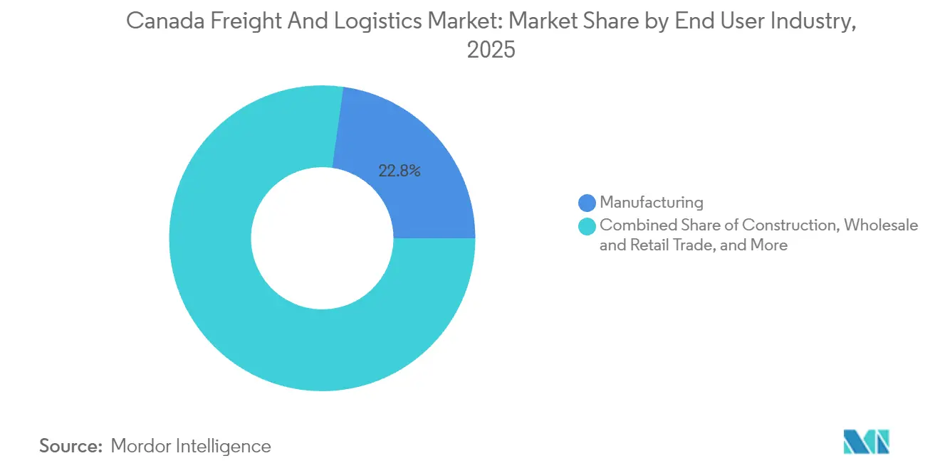Canada Freight And Logistics Market: Market Share by End User Industry, 2025