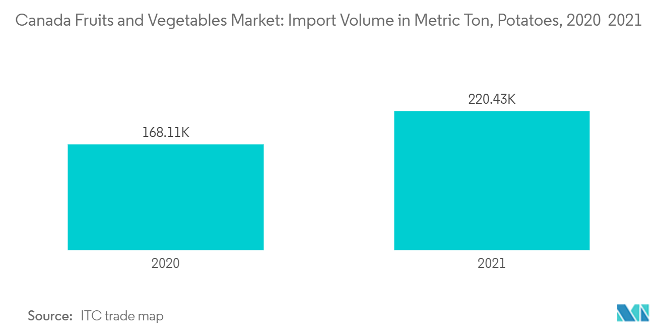 Mercado canadiense de frutas y verduras volumen de importación en toneladas métricas de patatas, 2020 y 2021