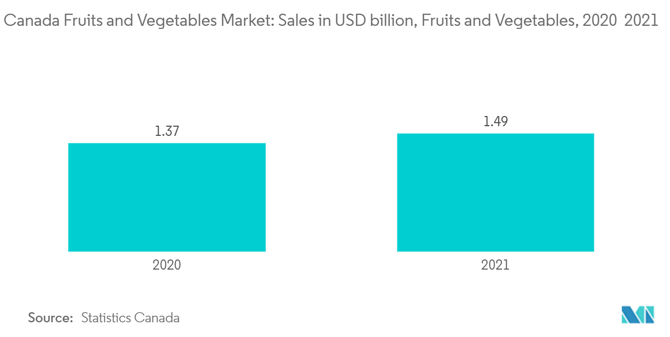 Mercado canadense de frutas e vegetais vendas em bilhões de dólares, frutas e vegetais, 2020 e 2021