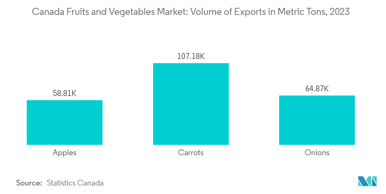 Canada Fruits and Vegetables Market: Volume of Exports in Metric Tons, 2023