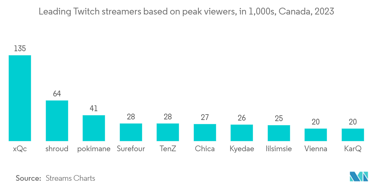 Canada Gaming Headsets Market: Leading Twitch streamers based on peak viewers, in 1,000s, Canada, 2023