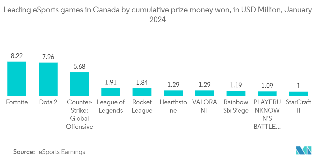 Canada Gaming Headsets Market: Leading eSports games in Canada by cumulative prize money won, in USD Million,  January 2024