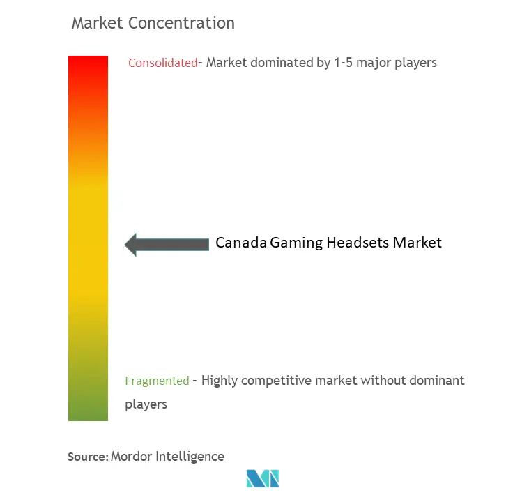 Canada Gaming Headsets Market Concentration