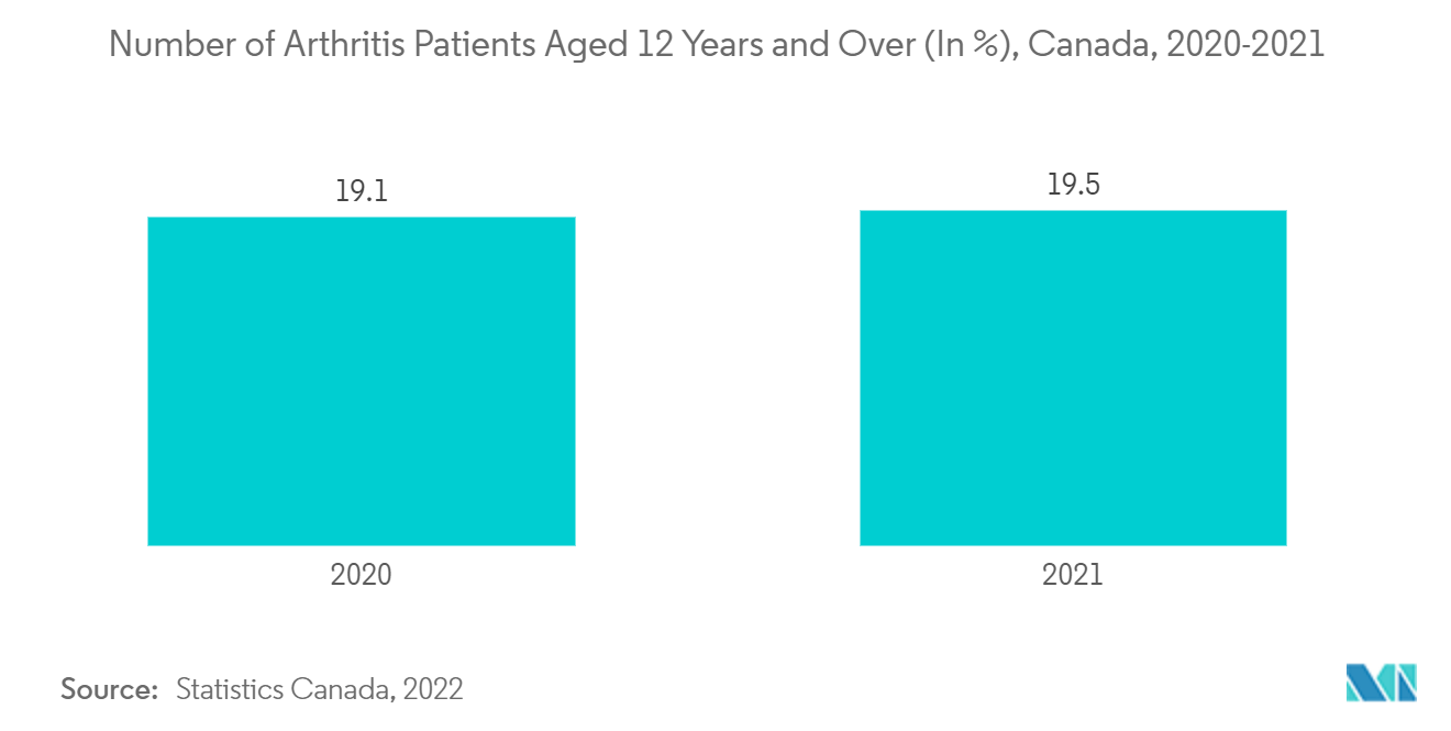 Canada General Surgical Devices Market - Number of Arthritis Patients Aged 12 Years and Over (In %), Canada, 2020-2021