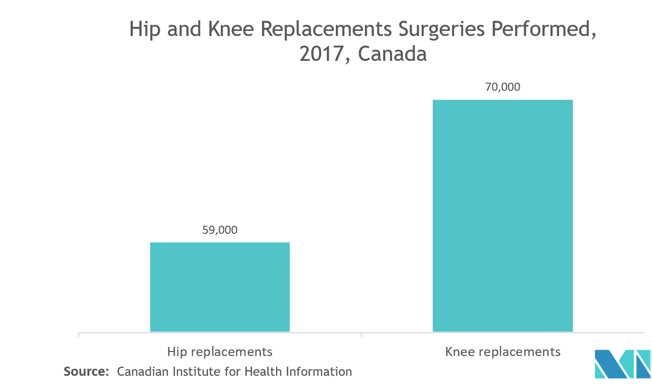 Canada general surgical devices market trends