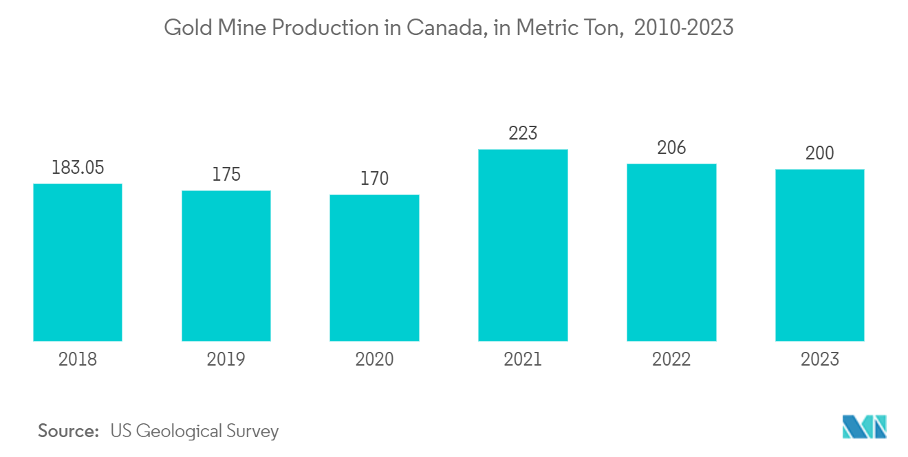 Kanadischer Markt für Geoanalytik: Goldminenproduktion in Kanada, in Metrischen Tonnen, 2010-2023