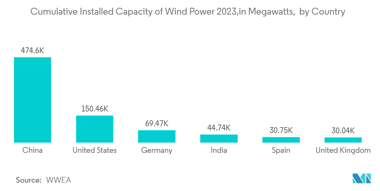 Canada Geospatial Analytics Market : Cumulative Installed Capacity of Wind Power 2023,in Megawatts,  by Country 