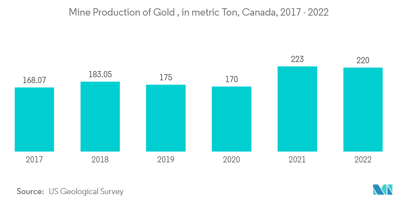 カナダの地理空間分析市場：金の鉱山生産量（メートルトン）、カナダ、2017年～2022年