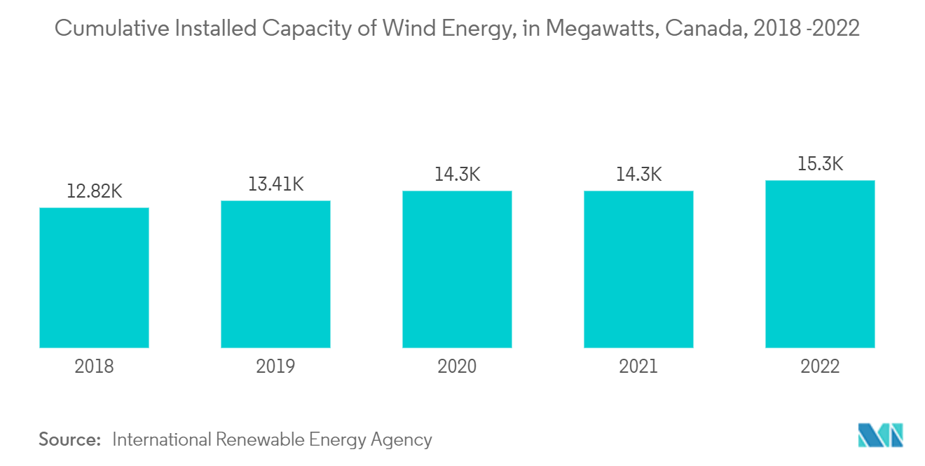 カナダの地理空間分析市場：風力エネルギーの累積設置容量（メガワット）、カナダ、2018年～2022年