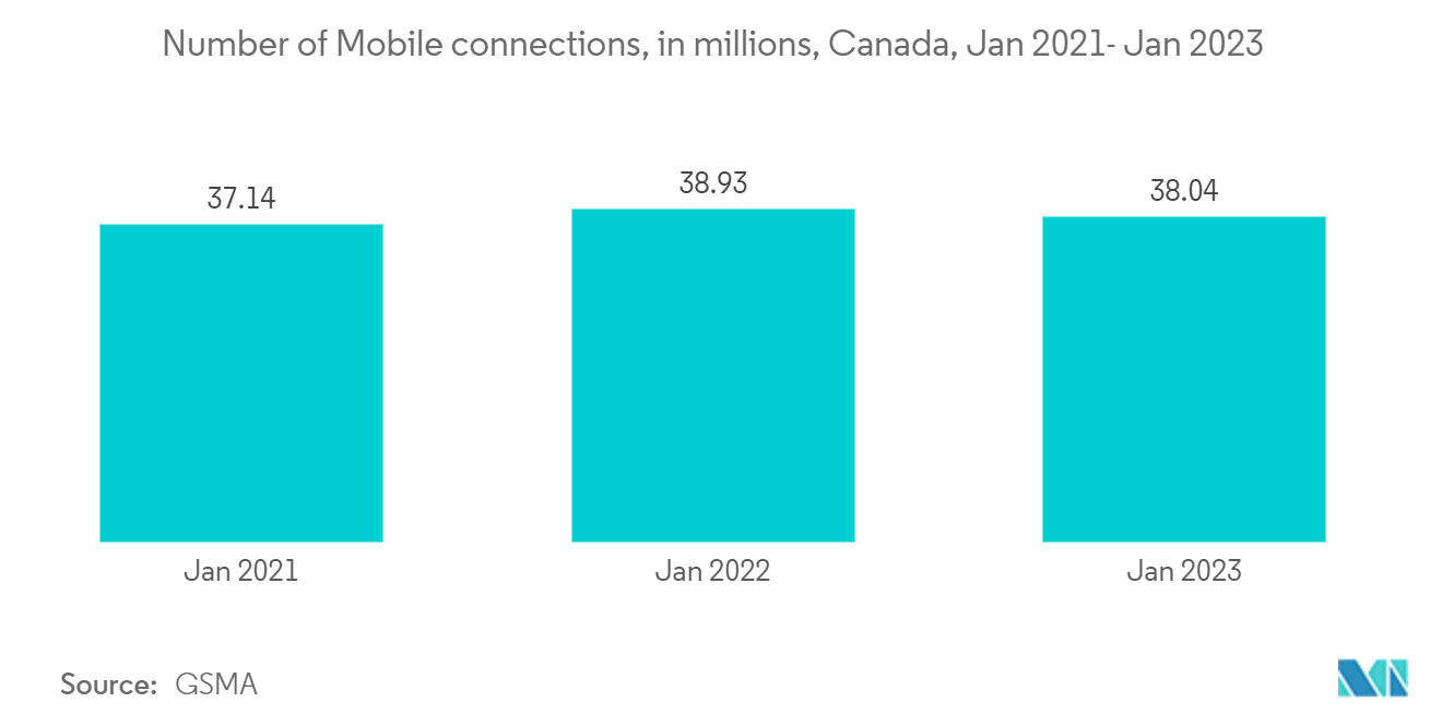 Canada Geospatial Imagery Analytics Market: Number of Mobile connections, in millions, Canada, Jan 2021- Jan 2023