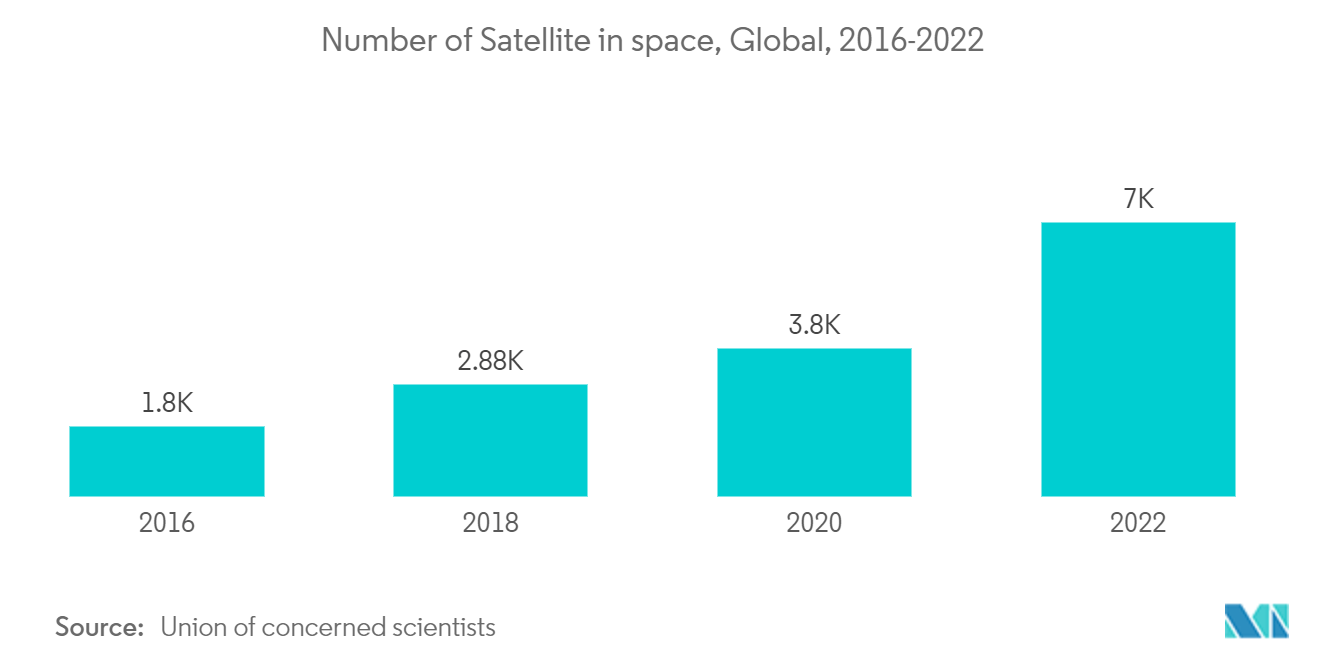 Canada Geospatial Imagery Analytics Market: Number of Satellite in space, Global, 2016-2022