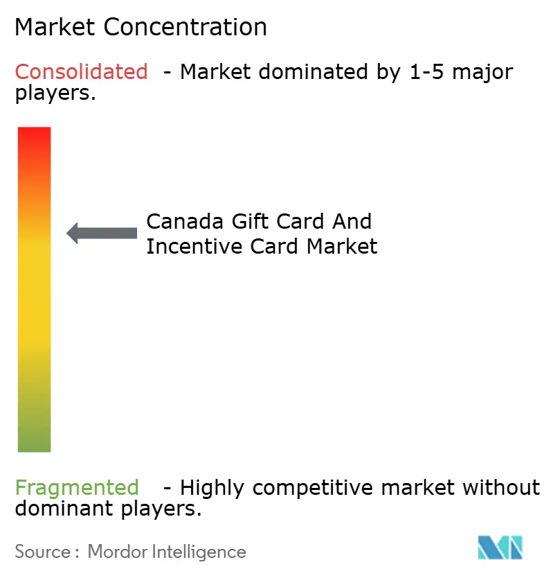 Canada Gift Card And Incentive Card Market Concentration
