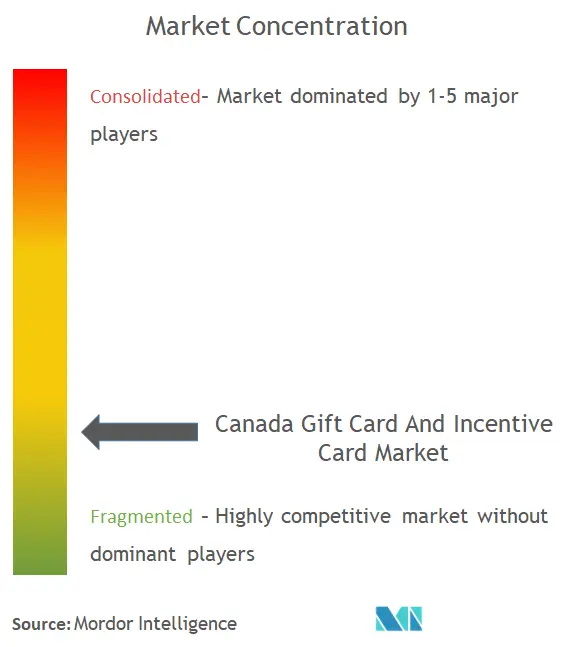 Canada Gift Card and Incentive Card Market Concentration