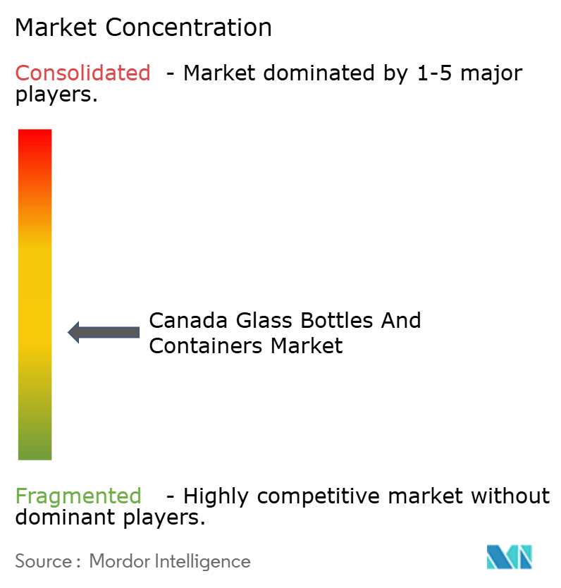 Canada Glass Bottles and Containers Market Concentration