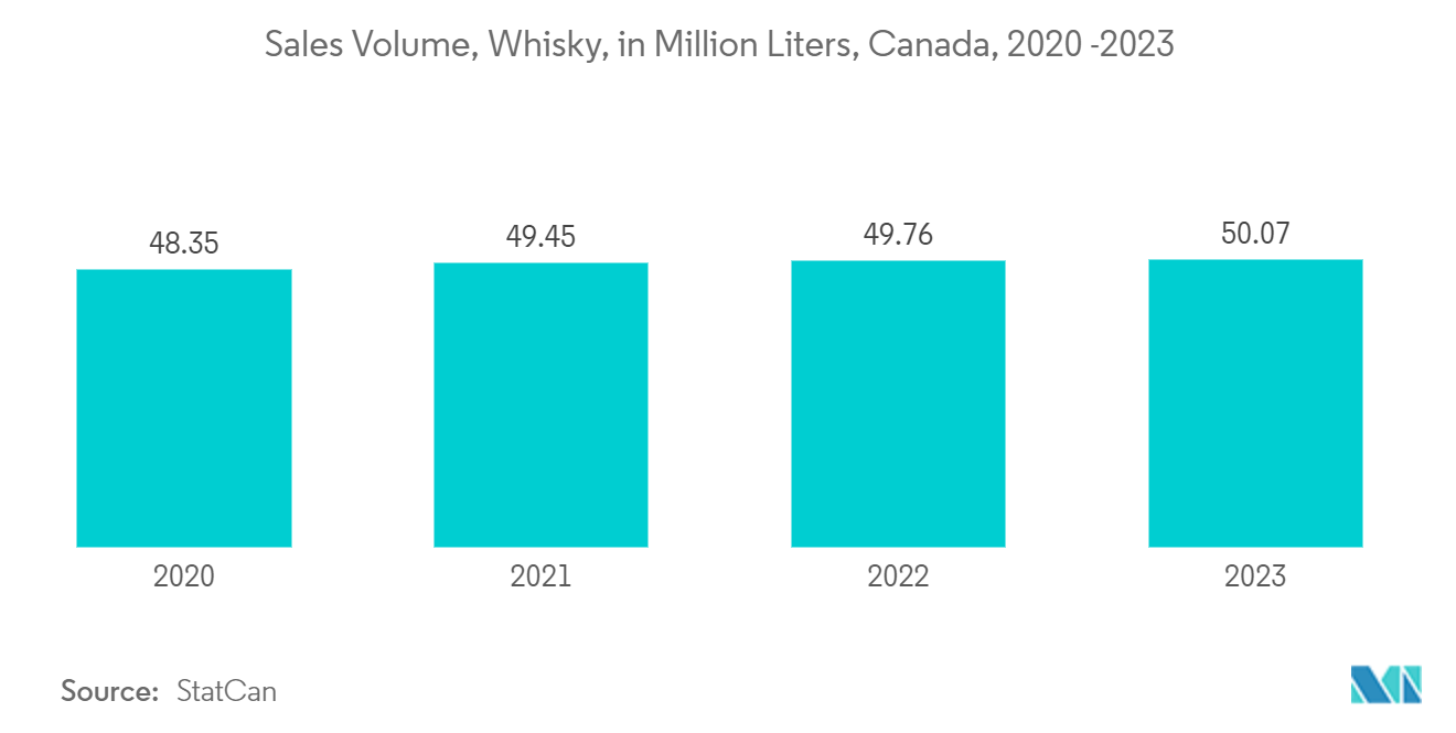 Canada Glass Bottles and Containers Market: Sales Volume, Whisky, in Million Liters, Canada, 2020 -2023