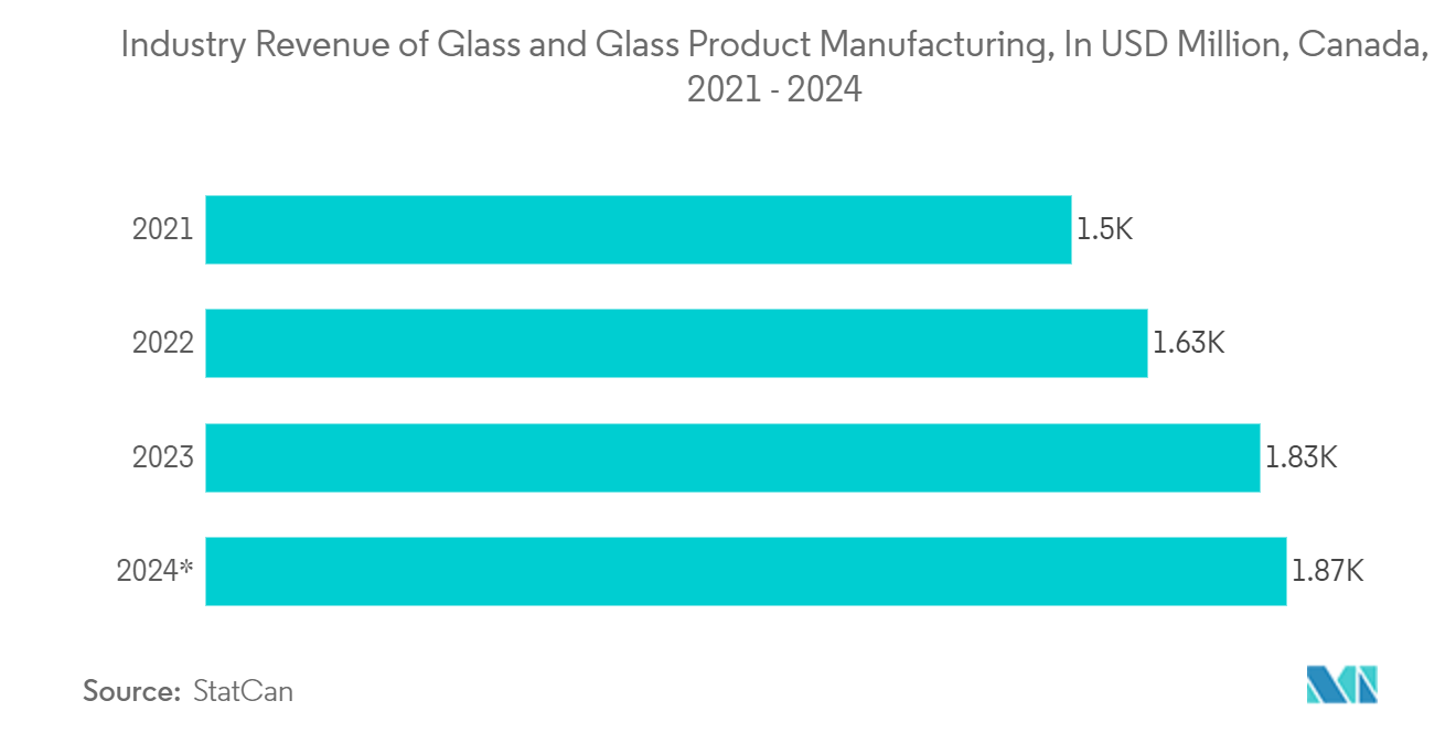 Canada Glass Bottles and Containers Market:Industry Revenue of Glass and Glass Product Manufacturing, In USD Million, Canada,  2021 - 2024 