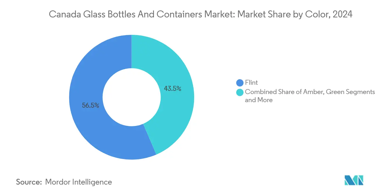 Canada Glass Bottles And Containers Market: Market Share by Color