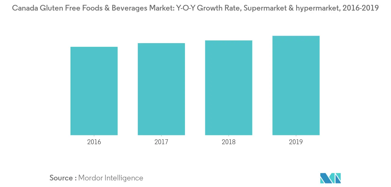 Canada Gluten Free Foods & Beverages Market2