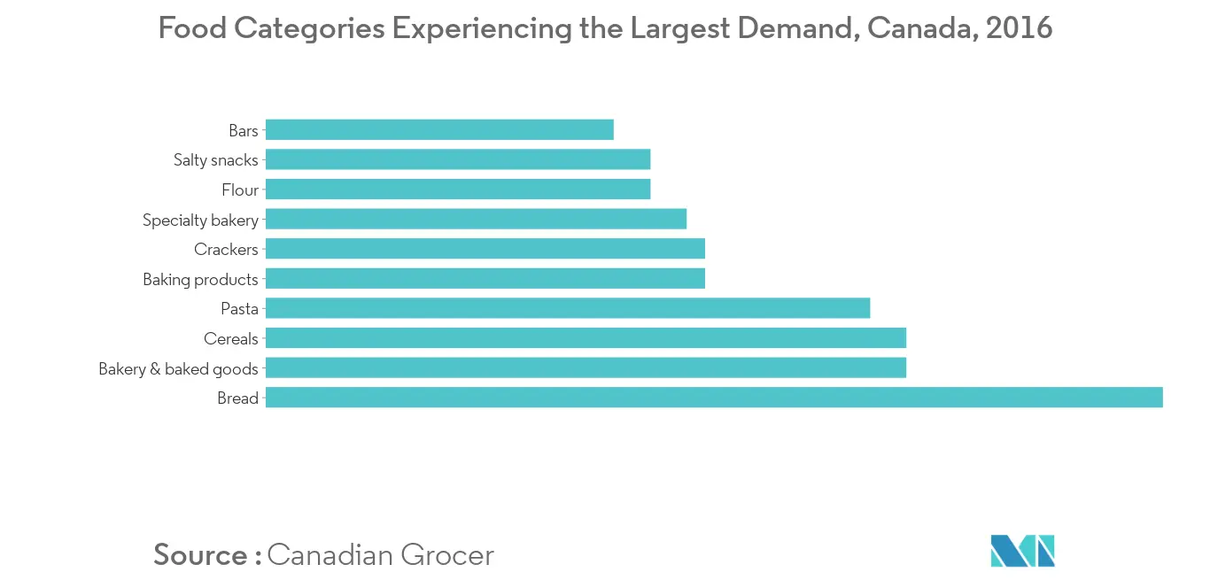 Canada Gluten-free Foods & Beverages1